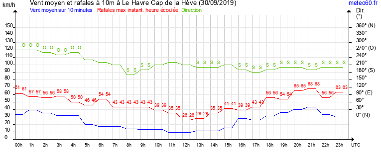 vent moyen et rafales