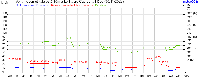 vent moyen et rafales