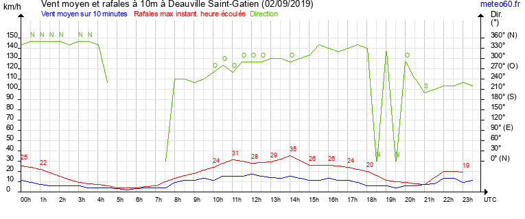 vent moyen et rafales