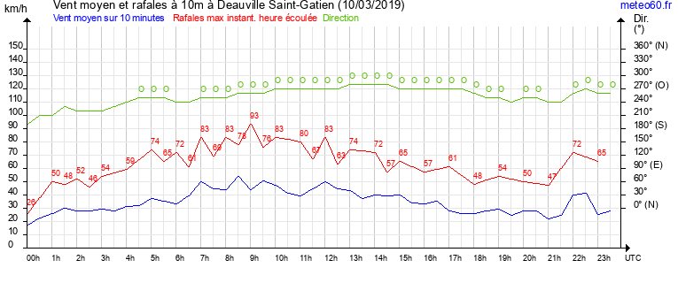 vent moyen et rafales