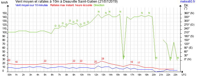 vent moyen et rafales