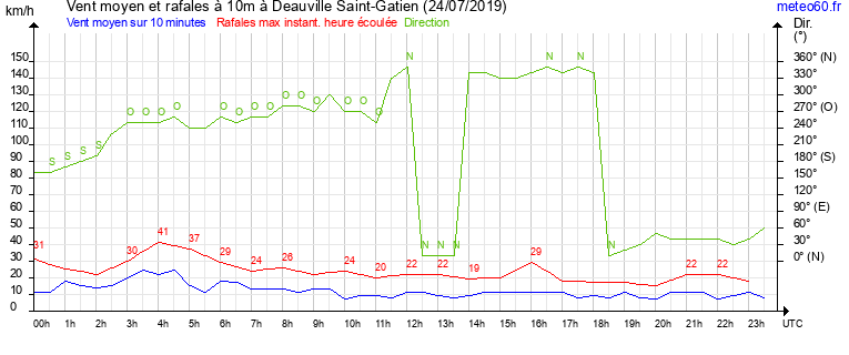 vent moyen et rafales