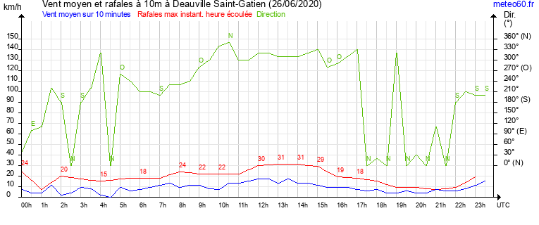 vent moyen et rafales