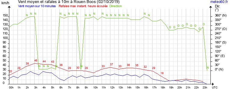 vent moyen et rafales