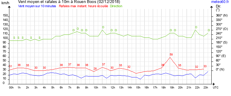 vent moyen et rafales