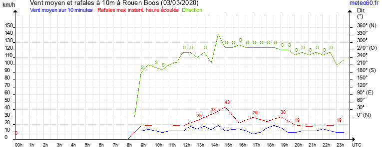 vent moyen et rafales