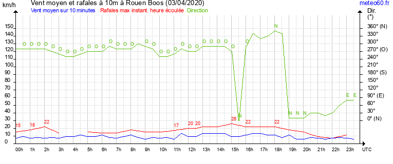 vent moyen et rafales