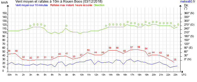 vent moyen et rafales