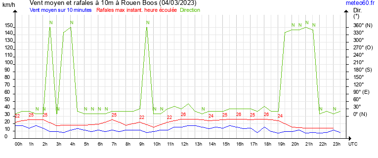 vent moyen et rafales