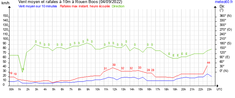 vent moyen et rafales