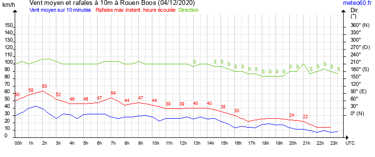 vent moyen et rafales