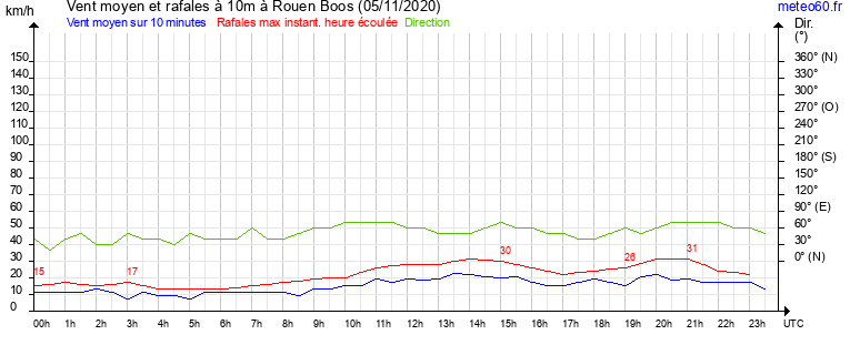 vent moyen et rafales