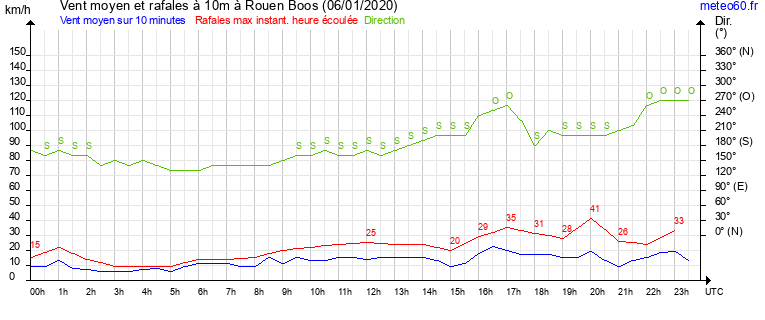 vent moyen et rafales