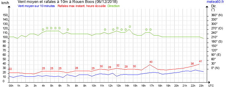 vent moyen et rafales