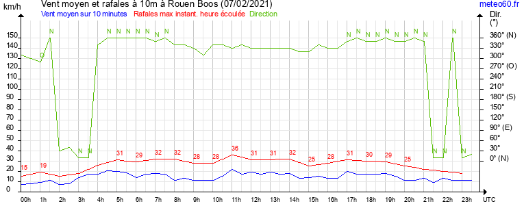 vent moyen et rafales