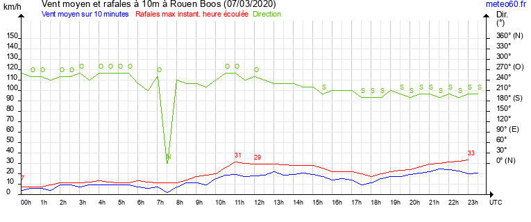 vent moyen et rafales