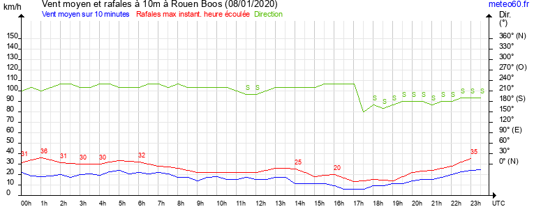 vent moyen et rafales