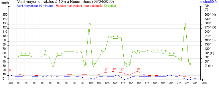 vent moyen et rafales