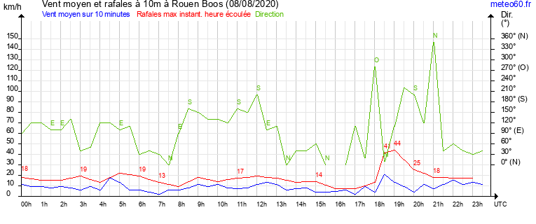 vent moyen et rafales