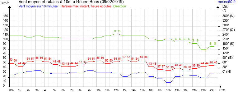 vent moyen et rafales