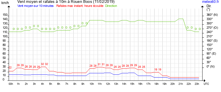 vent moyen et rafales