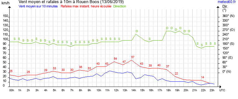 vent moyen et rafales