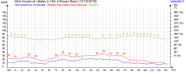 vent moyen et rafales