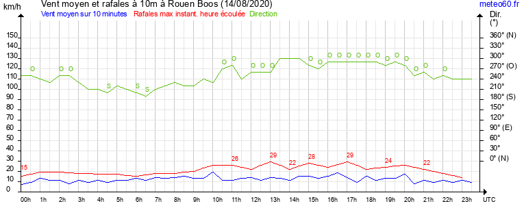 vent moyen et rafales