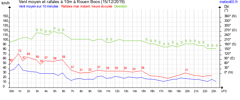 vent moyen et rafales