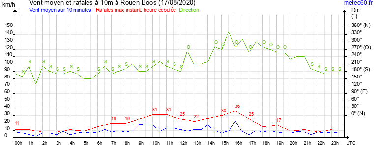 vent moyen et rafales