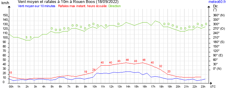 vent moyen et rafales