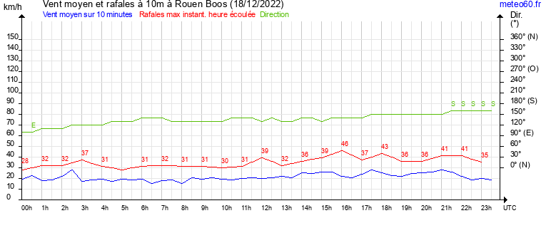 vent moyen et rafales