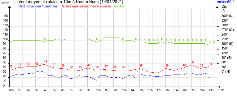 vent moyen et rafales