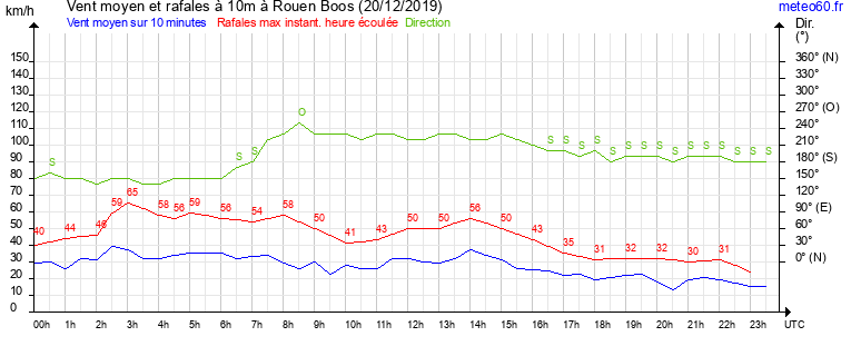 vent moyen et rafales