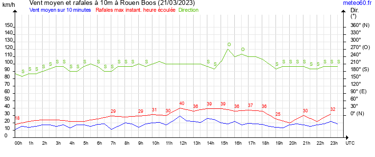 vent moyen et rafales