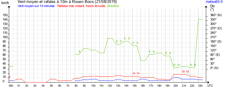 vent moyen et rafales