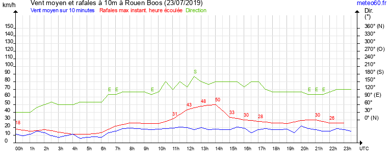 vent moyen et rafales