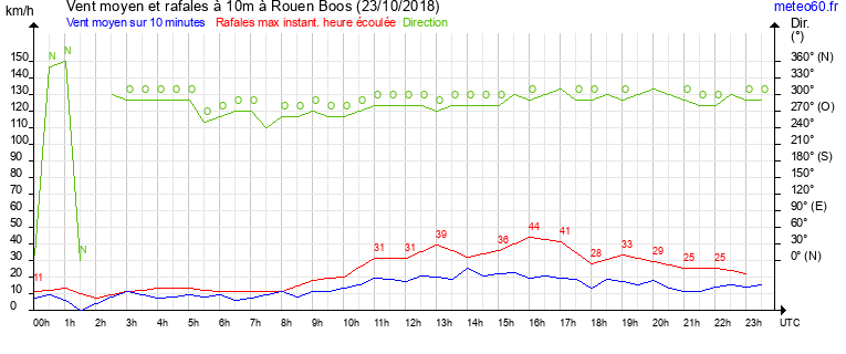 vent moyen et rafales