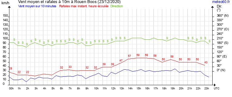 vent moyen et rafales