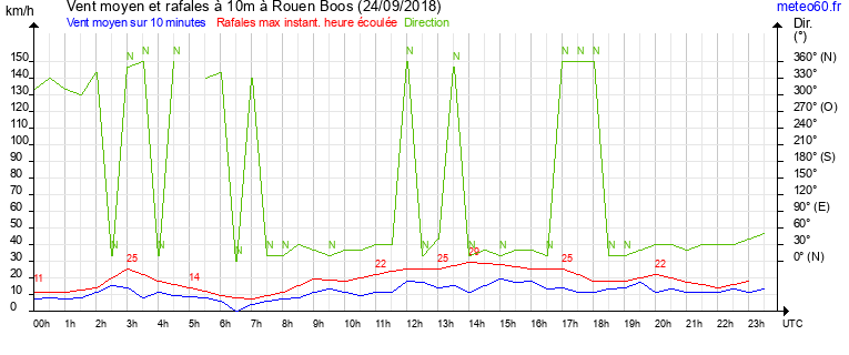 vent moyen et rafales