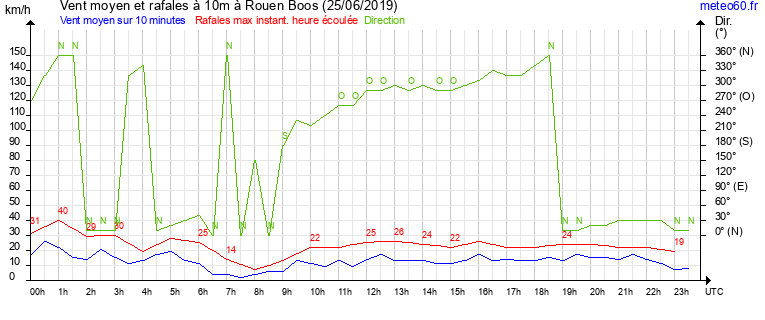 vent moyen et rafales