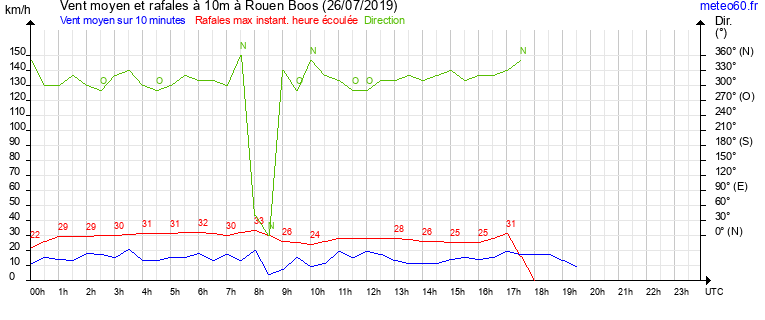 vent moyen et rafales