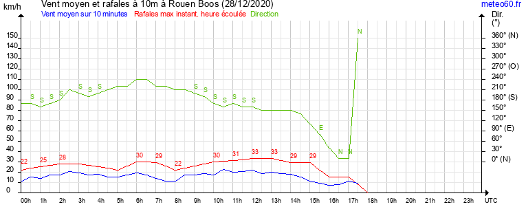 vent moyen et rafales