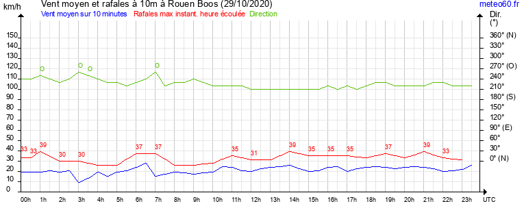 vent moyen et rafales