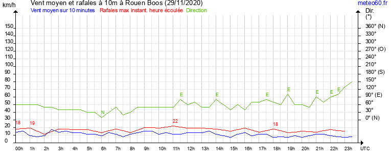 vent moyen et rafales