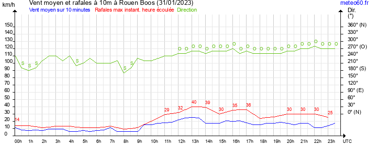 vent moyen et rafales