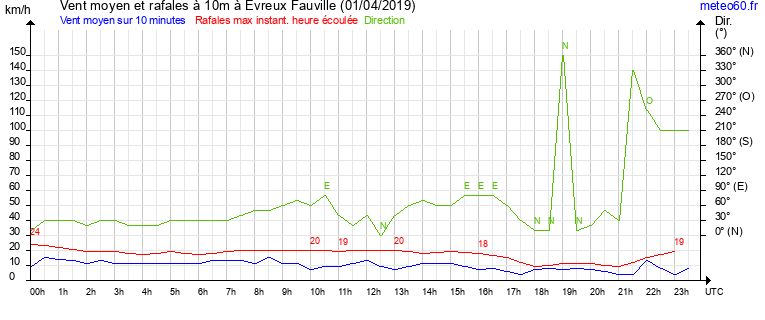 vent moyen et rafales