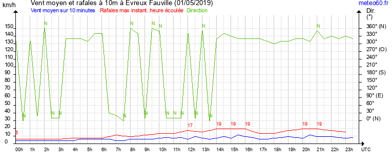 vent moyen et rafales