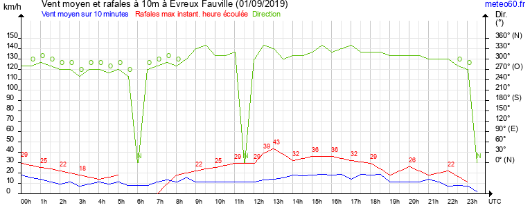 vent moyen et rafales