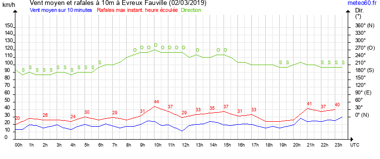 vent moyen et rafales